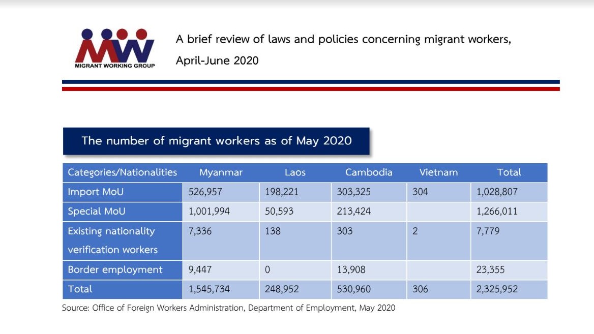 A Brief review of laws and policies concerning migrant worker, April - June 2020